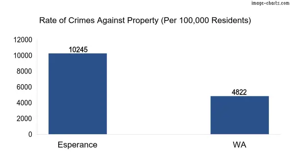 Property offences in Esperance vs WA