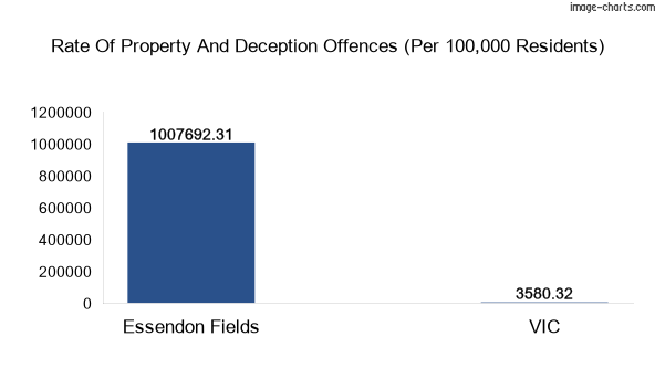 Property offences in Essendon Fields vs Victoria