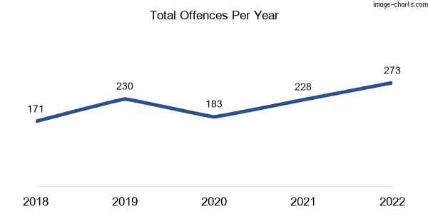60-month trend of criminal incidents across Essendon North