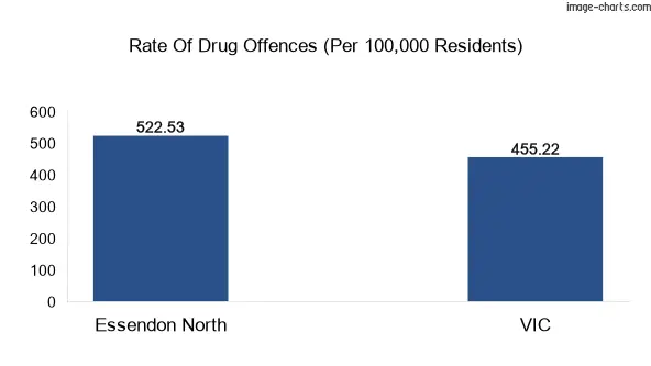 Drug offences in Essendon North vs VIC