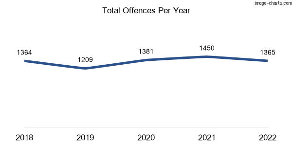 60-month trend of criminal incidents across Essendon