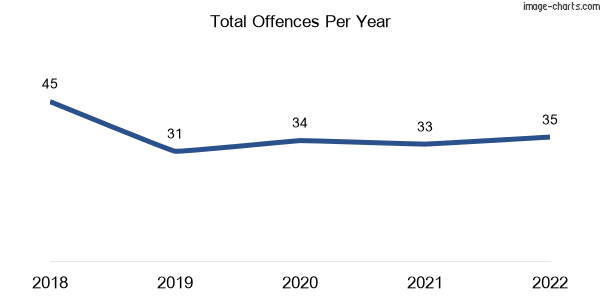60-month trend of criminal incidents across Eton