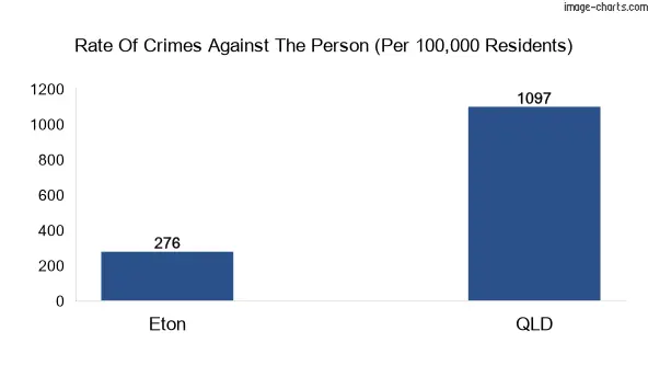 Violent crimes against the person in Eton vs QLD in Australia