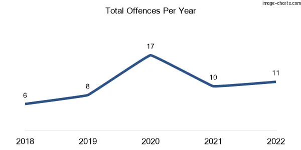 60-month trend of criminal incidents across Eubenangee