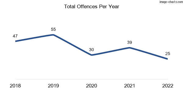 60-month trend of criminal incidents across Eudlo