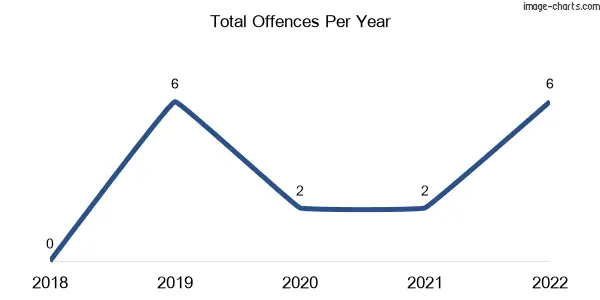 60-month trend of criminal incidents across Eukey