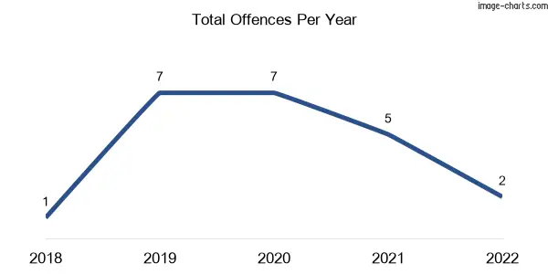 60-month trend of criminal incidents across Euleilah