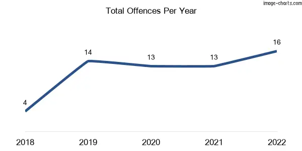 60-month trend of criminal incidents across Euramo