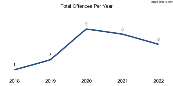 60-month trend of criminal incidents across Eureka