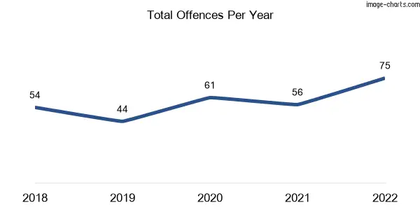 60-month trend of criminal incidents across Eureka