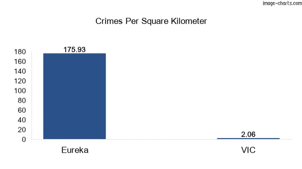 Crimes per square km in Eureka vs VIC