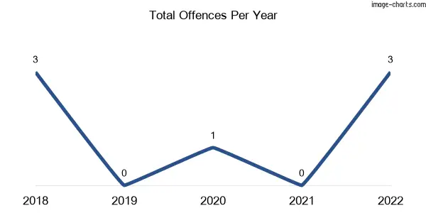60-month trend of criminal incidents across Eurimbula