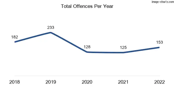 60-month trend of criminal incidents across Euroa