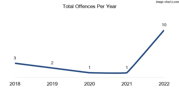 60-month trend of criminal incidents across Eurobin