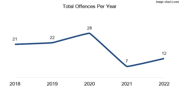 60-month trend of criminal incidents across Evans Landing