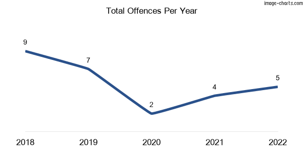 60-month trend of criminal incidents across Evanslea