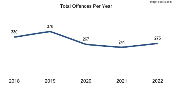 60-month trend of criminal incidents across Evanston