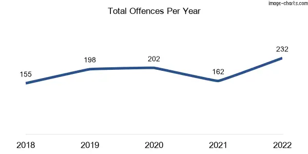 60-month trend of criminal incidents across Everton Hills
