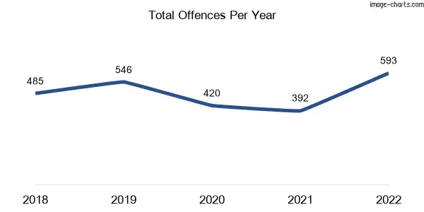 60-month trend of criminal incidents across Everton Park