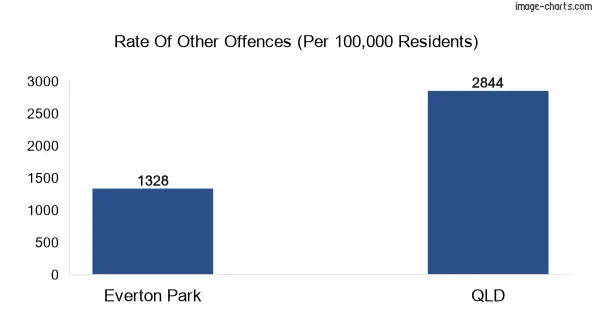 Other offences in Everton Park vs Queensland