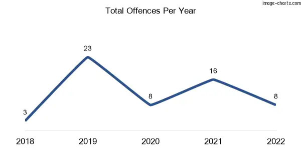 60-month trend of criminal incidents across Everton Upper