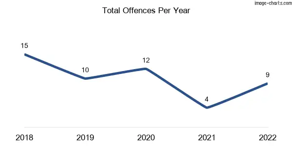 60-month trend of criminal incidents across Everton