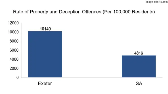 Property offences in Exeter vs SA
