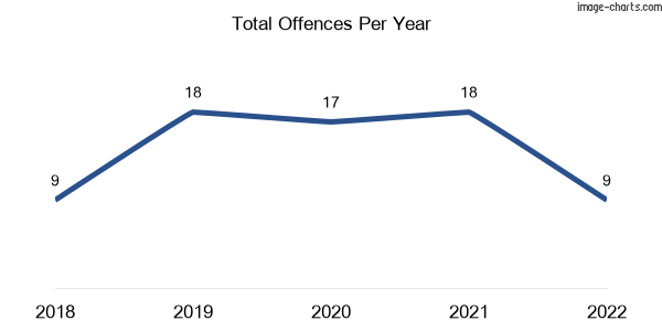 60-month trend of criminal incidents across Exford