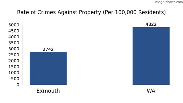 Property offences in Exmouth vs WA