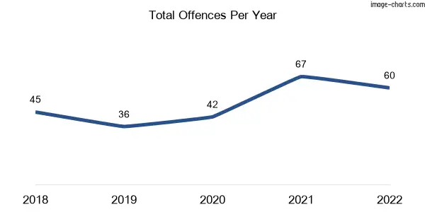 60-month trend of criminal incidents across Eynesbury