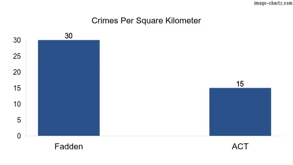 Crimes per square km in Fadden vs ACT