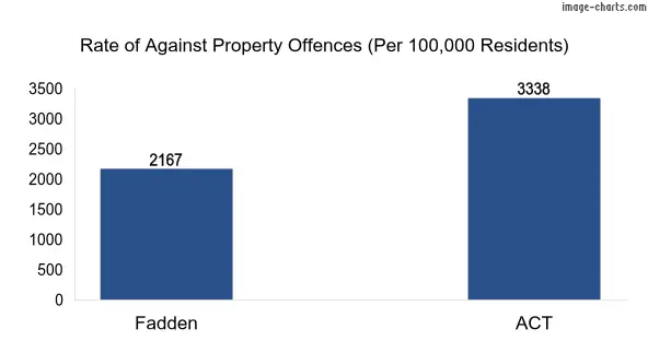 Property offences in Fadden vs ACT
