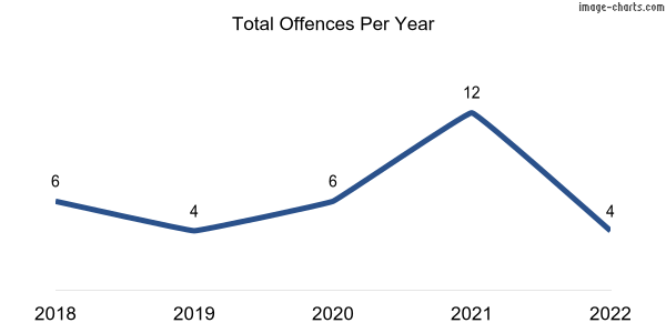 60-month trend of criminal incidents across Fairbridge