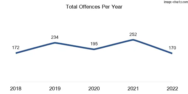 60-month trend of criminal incidents across Fairfield