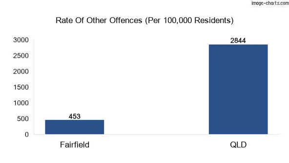 Other offences in Fairfield vs Queensland