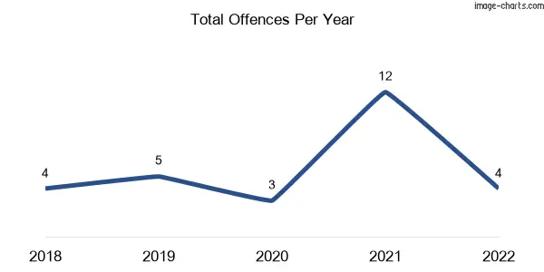 60-month trend of criminal incidents across Fairhaven