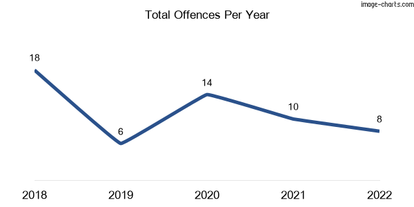 60-month trend of criminal incidents across Fairney View