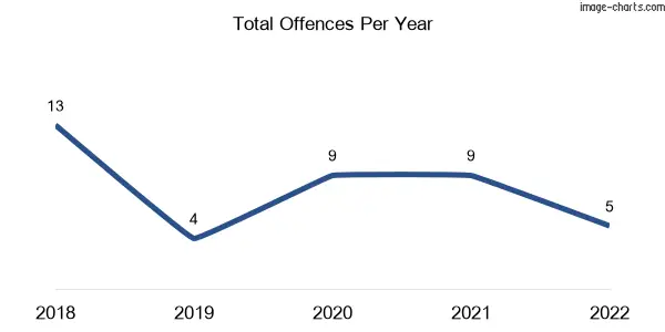 60-month trend of criminal incidents across Fairymead