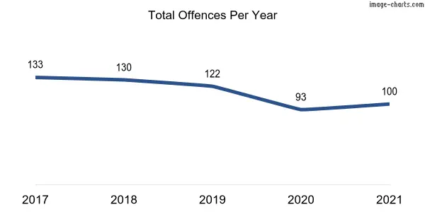 60-month trend of criminal incidents across Farrer