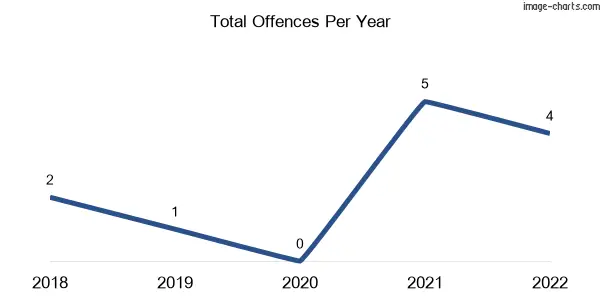 60-month trend of criminal incidents across Fawcett
