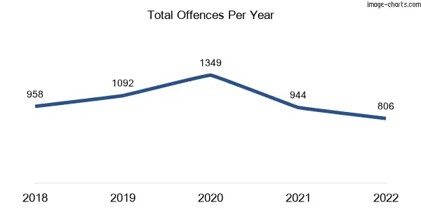 60-month trend of criminal incidents across Fawkner