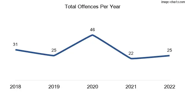 60-month trend of criminal incidents across Federal