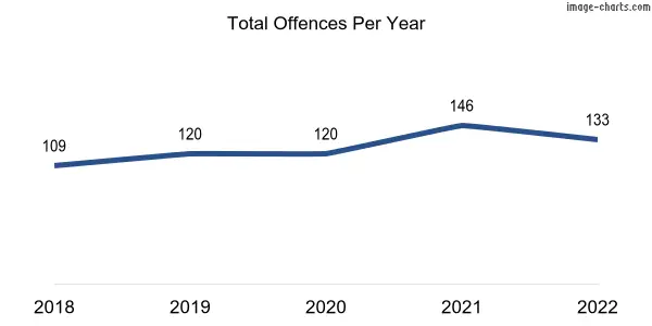 60-month trend of criminal incidents across Felixstow