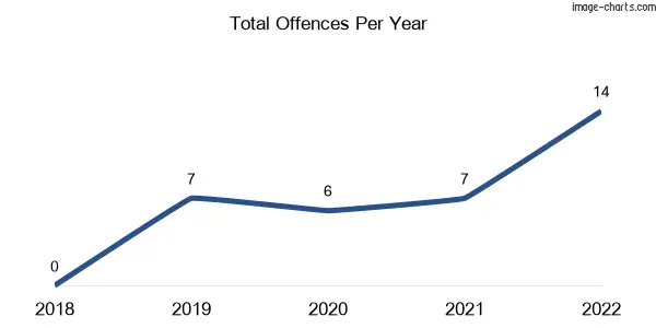 60-month trend of criminal incidents across Felton