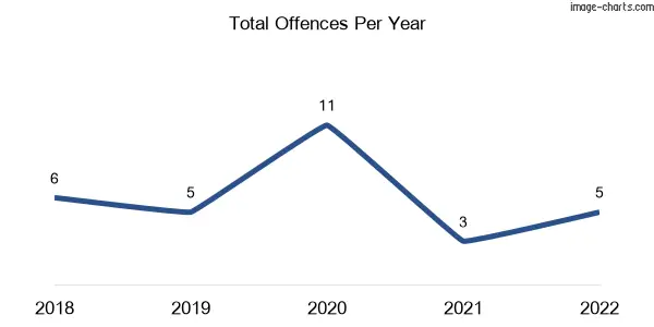 60-month trend of criminal incidents across Feluga