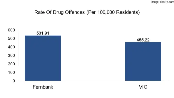 Drug offences in Fernbank vs VIC