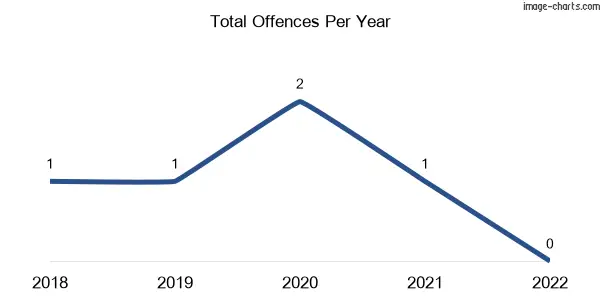 60-month trend of criminal incidents across Fernihurst