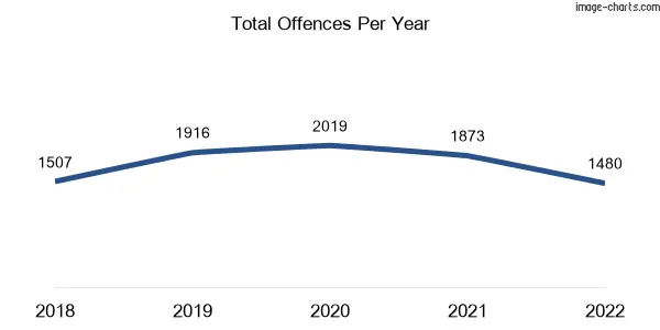 60-month trend of criminal incidents across Ferntree Gully