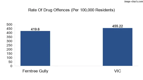 Drug offences in Ferntree Gully vs VIC