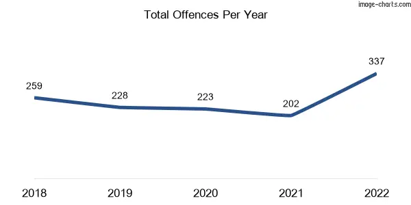 60-month trend of criminal incidents across Fernvale